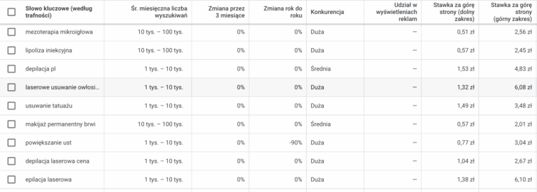 słowa kluczowe dla kliniki medycyny estetycznej